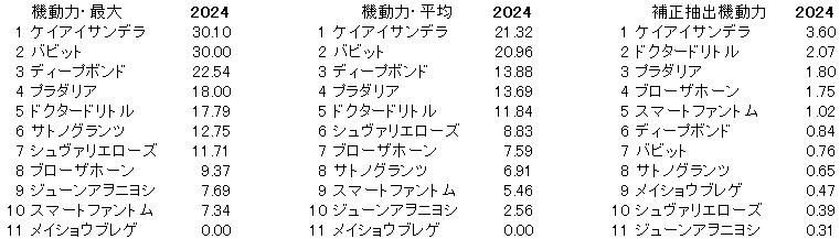 2024　京都大賞典　機動力